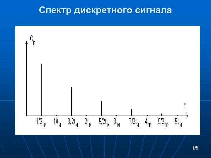  Спектр дискретного сигнала 15 