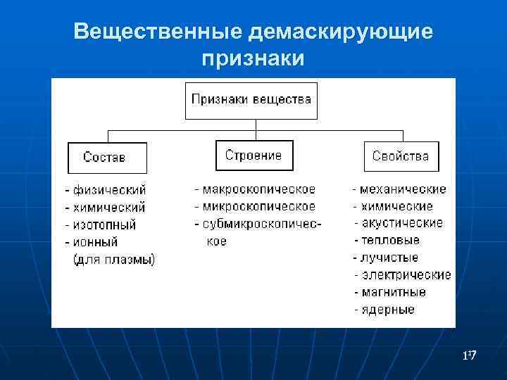 Вещественные демаскирующие признаки 17 