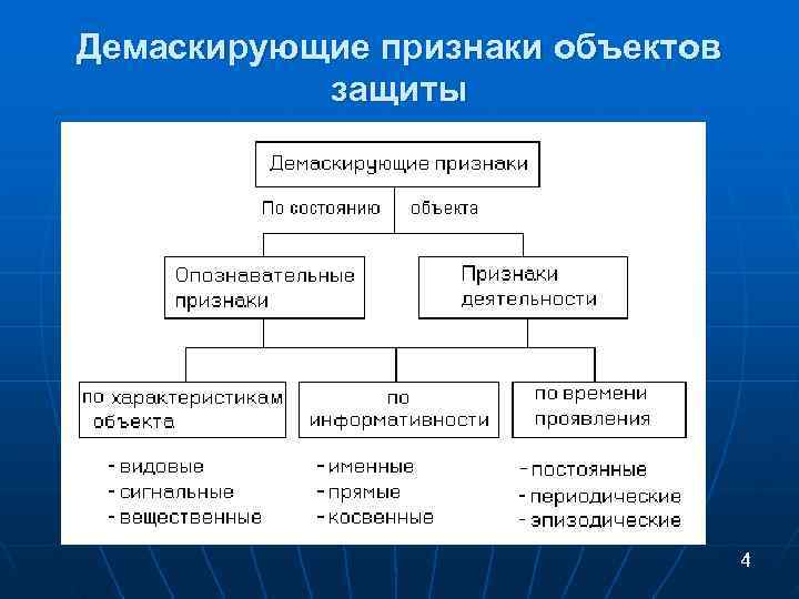 Демаскирующие признаки объектов защиты 4 