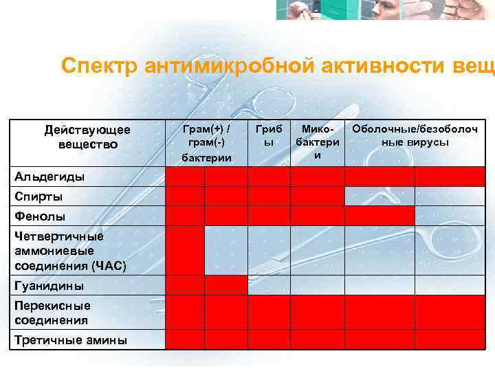  Спектр антимикробной активности вещ активности веществ Действующее Грам(+) / Гриб Мико- Оболочные/безоболоч вещество