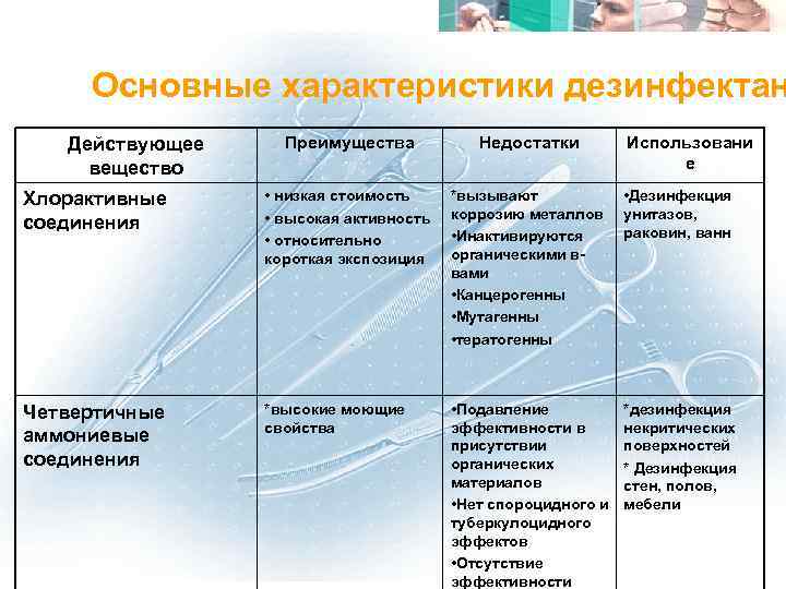  Основные характеристики дезинфектан Спектр антимикробной Действующее активности веществ Преимущества Недостатки Использовани вещество е