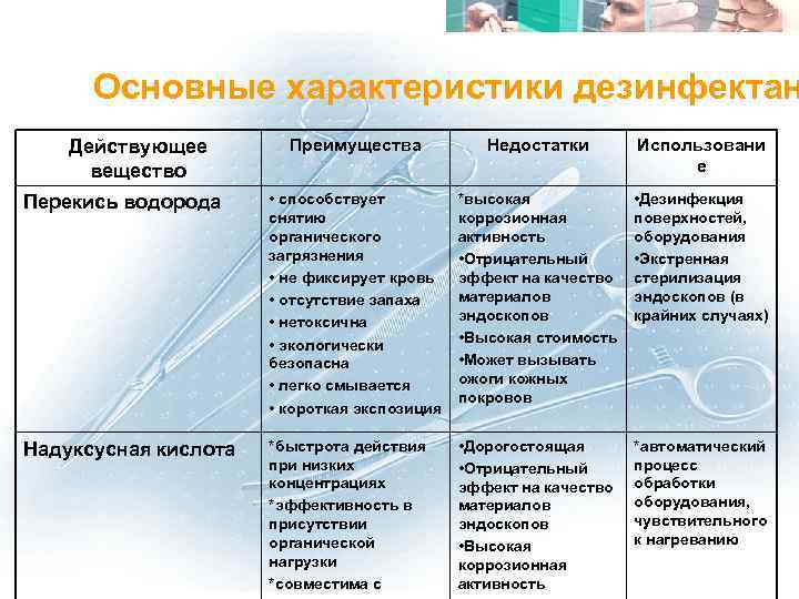  Основные характеристики дезинфектан Спектр антимикробной Действующее активности веществ Преимущества Недостатки Использовани вещество е