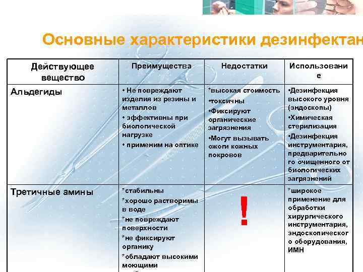  Основные характеристики дезинфектан Спектр антимикробной Действующее активности веществ Преимущества Недостатки Использовани вещество е