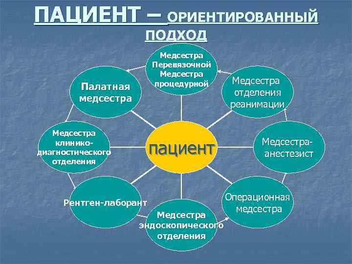 ПАЦИЕНТ – ОРИЕНТИРОВАННЫЙ ПОДХОД Медсестра Перевязочной Медсестра процедурной Медсестра Палатная отделения медсестра реанимации Медсестра