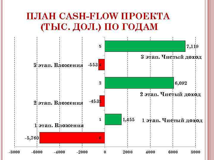  ПЛАН CASH-FLOW ПРОЕКТА (ТЫС. ДОЛ. ) ПО ГОДАМ 5 7, 119 3 этап.