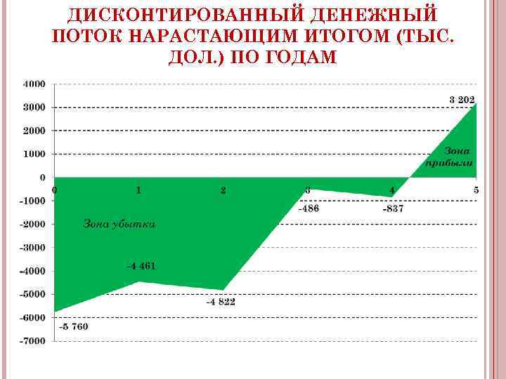  ДИСКОНТИРОВАННЫЙ ДЕНЕЖНЫЙ ПОТОК НАРАСТАЮЩИМ ИТОГОМ (ТЫС. ДОЛ. ) ПО ГОДАМ 