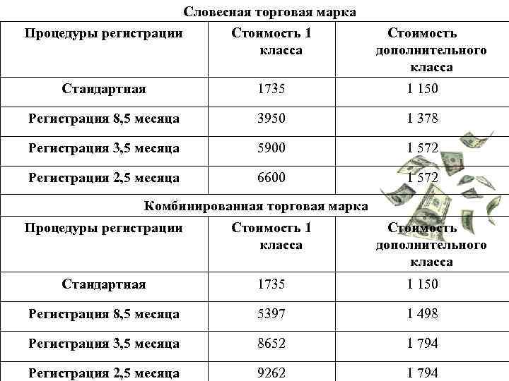      Словесная торговая марка Процедуры регистрации   Стоимость 1