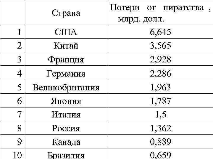      Потери от пиратства ,     Страна