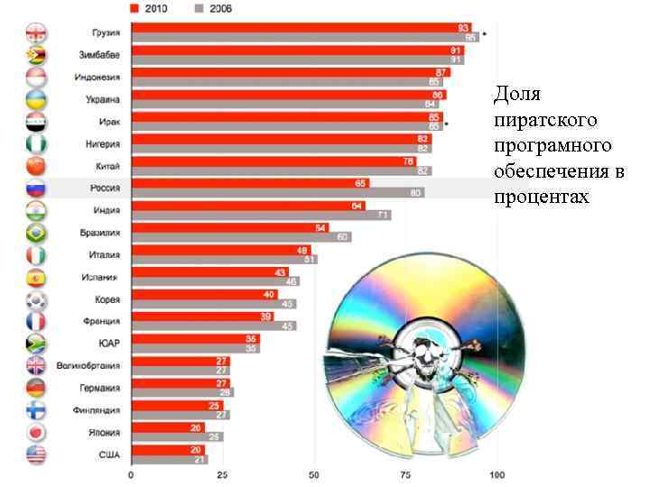 Доля пиратского програмного обеспечения в процентах 