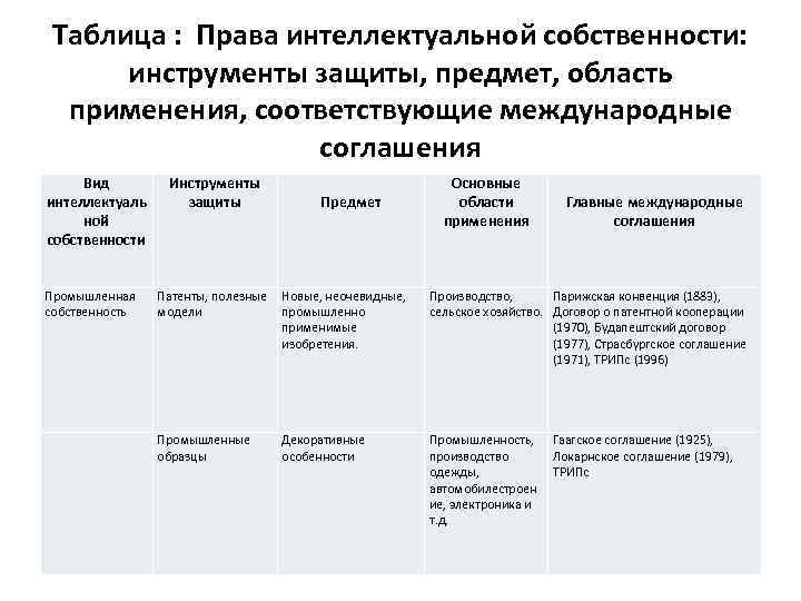   Таблица :  Права интеллектуальной собственности:  инструменты защиты, предмет, область 