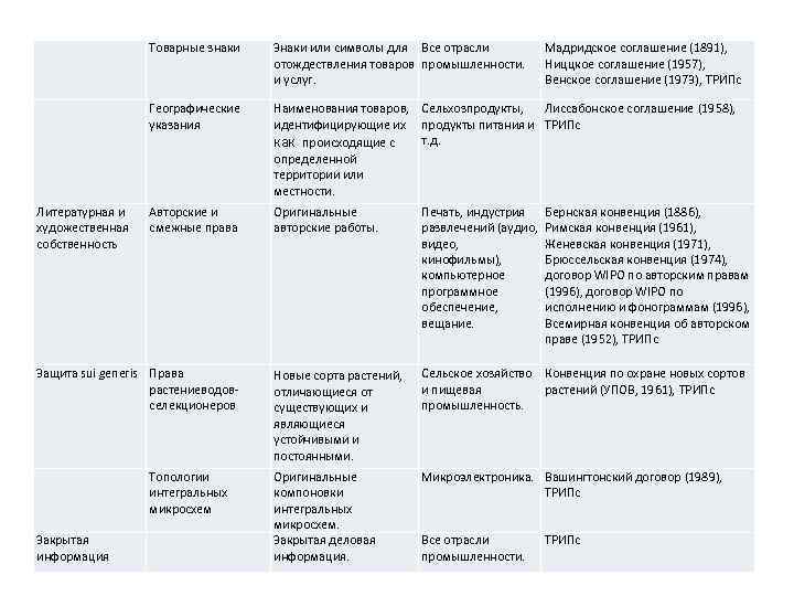    Товарные знаки Знаки или символы для Все отрасли  Мадридское соглашение