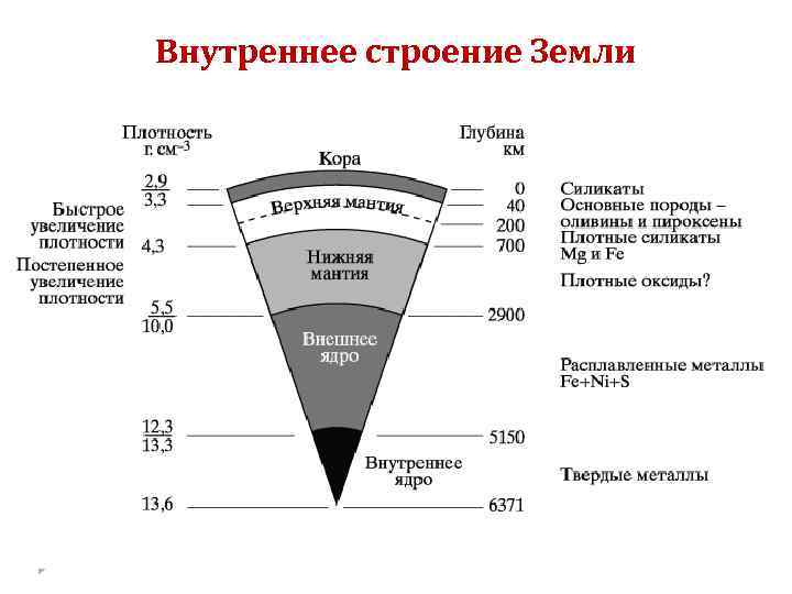 Внутреннее строение Земли 