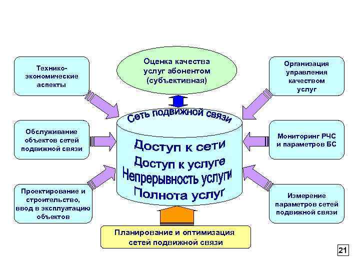  Оценка качества Организация Технико- услуг абонентом управления экономические (субъективная) качеством аспекты услуг Обслуживание