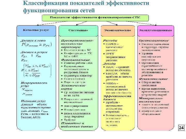 Классификация показателей эффективности функционирования сетей 24 