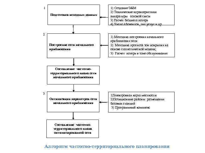 Нейросеть план курсовой. Построение модели исходных данных , построение. Исходные данные для системы связи. Частотно-территориального планирование сетей связи. Частотно-территориальное планирование мобильной связи.