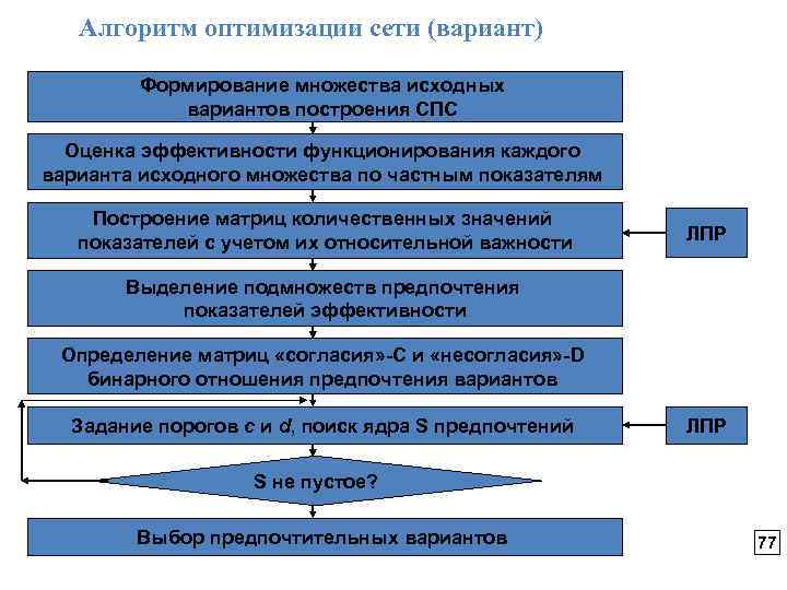  Алгоритм оптимизации сети (вариант) Формирование множества исходных вариантов построения СПС Оценка эффективности функционирования