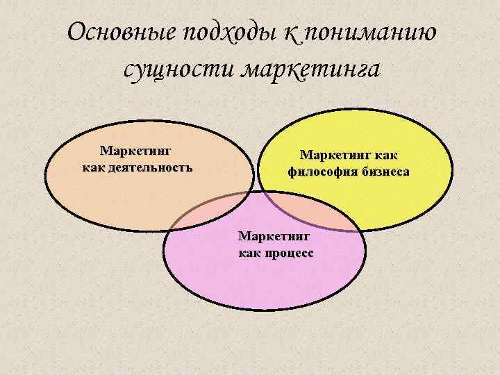 Основные подходы к пониманию сущности маркетинга Маркетинг Маркетинг как деятельность философия бизнеса Маркетинг как