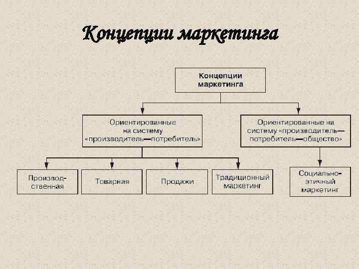 Концепции маркетинга 