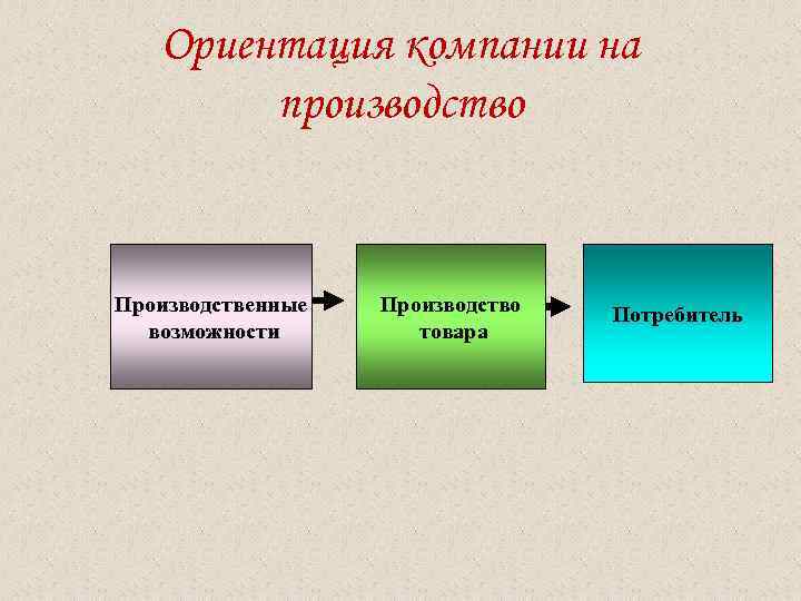  Ориентация компании на производство Производственные Производство Потребитель возможности товара 