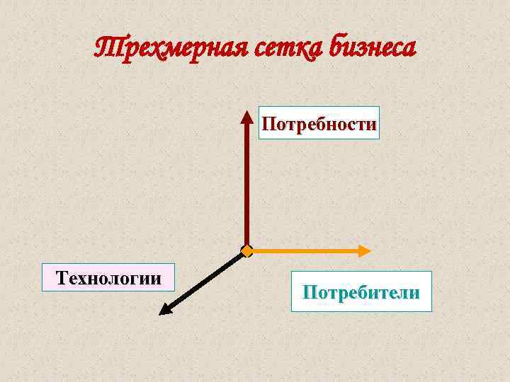  Трехмерная сетка бизнеса Потребности Технологии Потребители 