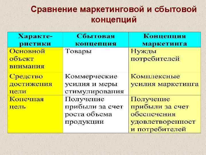 Сравнение маркетинговой и сбытовой концепций 