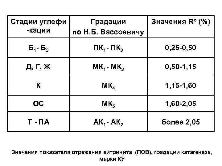 Стадии углефи Градации Значения Ro (%) -кации по Н. Б. Вассоевичу Б 1 -