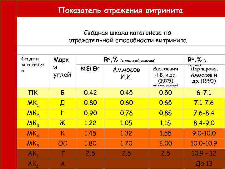  Показатель отражения витринита Сводная шкала катагенеза по отражательной способности витринита Стадии Марк Ro,