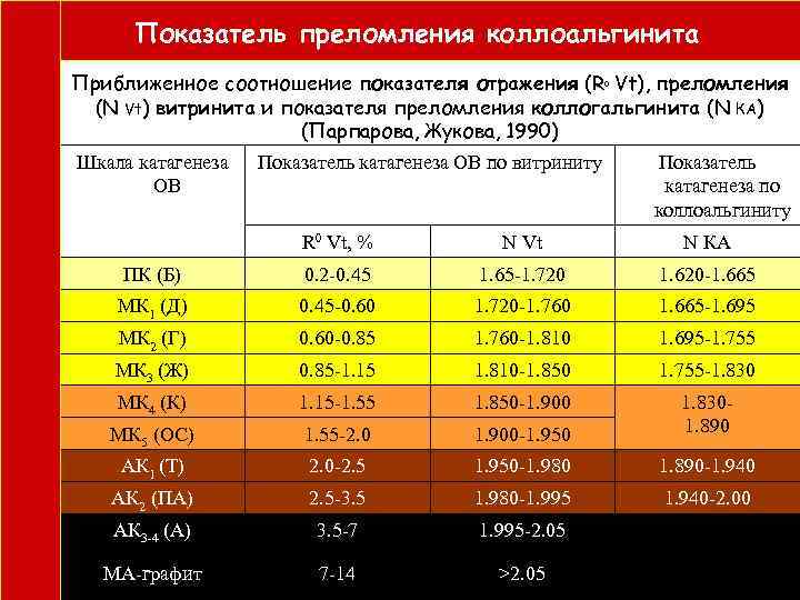  Показатель преломления коллоальгинита Приближенное соотношение показателя отражения (R Vt), преломления 0 (N Vt)