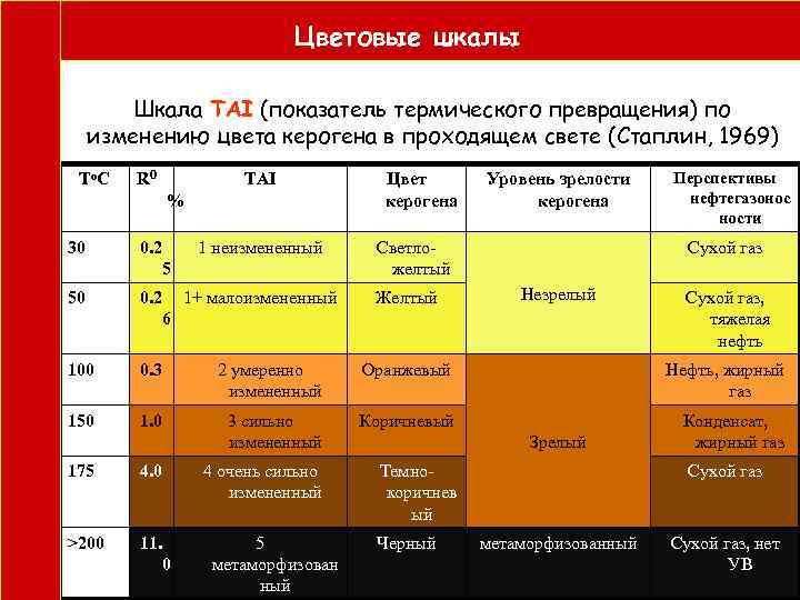  Цветовые шкалы Шкала TAI (показатель термического превращения) по изменению цвета керогена в проходящем