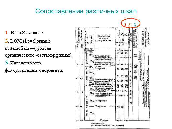  Сопоставление различных шкал 1 2 3 1. Ro - ОС в масле 2.