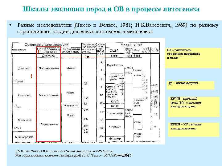  Шкалы эволюции пород и ОВ в процессе литогенеза • Разные исследователи (Тиссо и