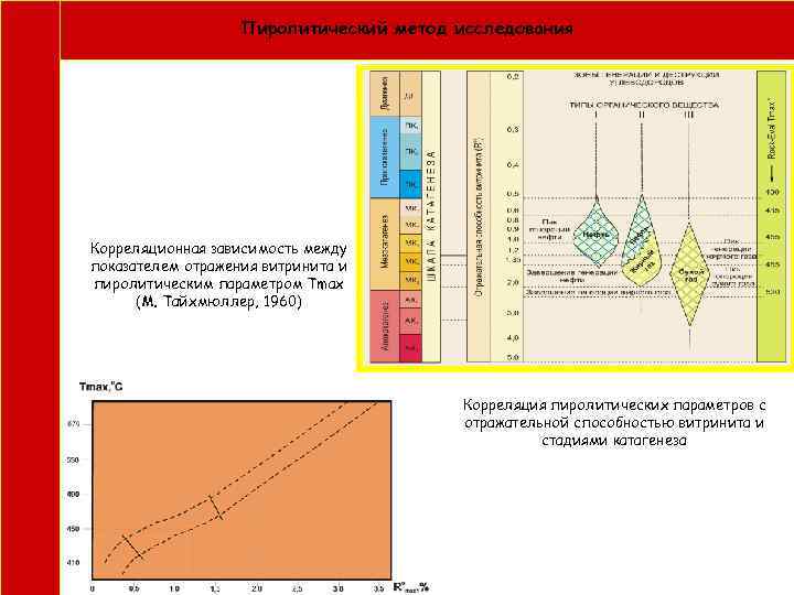  Пиролитический метод исследования Корреляционная зависимость между показателем отражения витринита и пиролитическим параметром Тmax