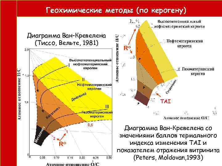  Геохимические методы (по керогену) Диаграмма Ван-Кревелена (Тиссо, Вельте, 1981) Ro TAI Диаграмма Ван-Кревелена