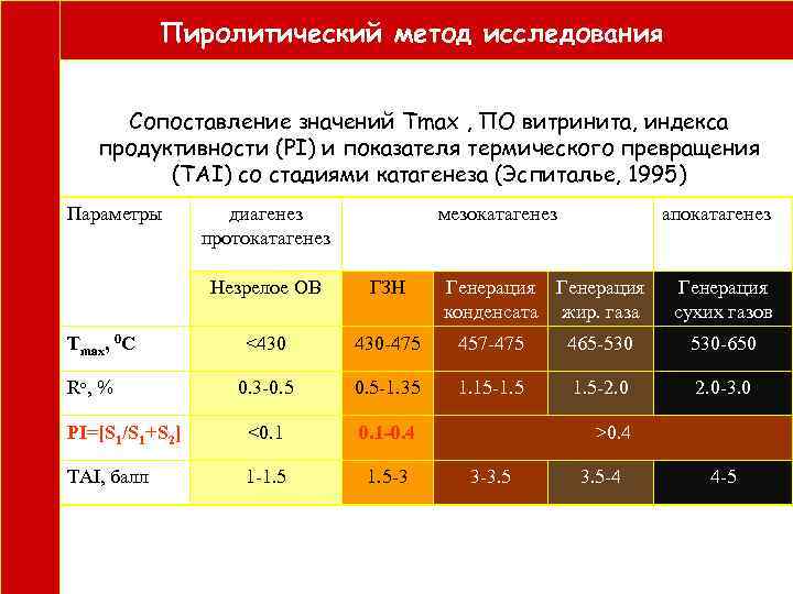  Пиролитический метод исследования Сопоставление значений Тmax , ПО витринита, индекса продуктивности (PI) и