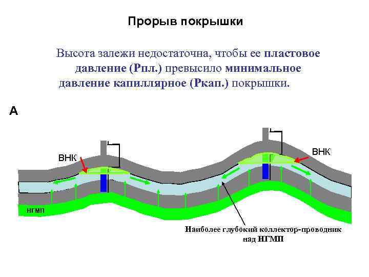  Прорыв покрышки Высота залежи недостаточна, чтобы ее пластовое давление (Рпл. ) превысило минимальное