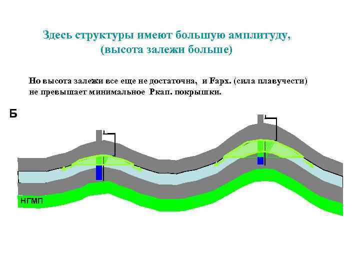  Здесь структуры имеют большую амплитуду, (высота залежи больше) Но высота залежи все еще