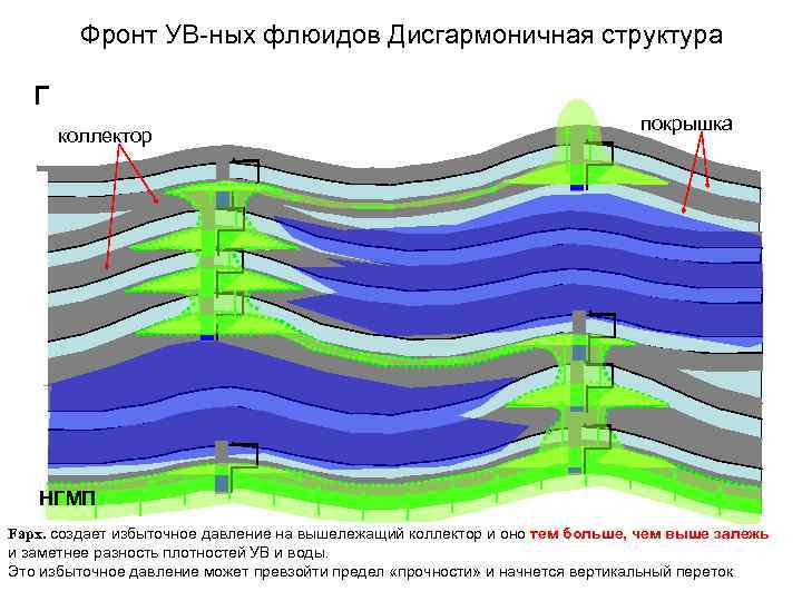  Фронт УВ-ных флюидов Дисгармоничная структура Г покрышка коллектор НГМП Fарх. создает избыточное давление