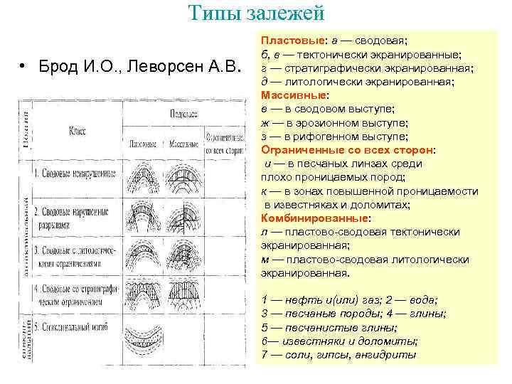  Типы залежей Пластовые: а — сводовая; б, в — тектонически экранированные; • Брод