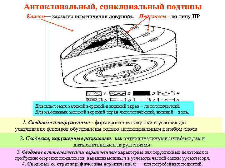  Антиклинальный, синклинальный подтипы Классы— характер ограничения ловушки. Подклассы - по типу ПР Для