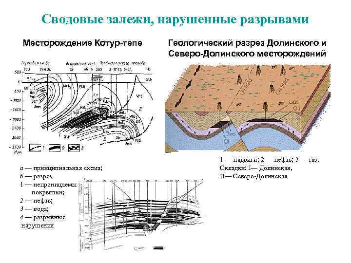  Сводовые залежи, нарушенные разрывами Месторождение Котур-тепе Геологический разрез Долинского и Северо-Долинского месторождений 1