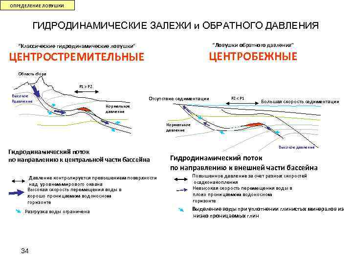 ОПРЕДЕЛЕНИЕ ЛОВУШКИ ГИДРОДИНАМИЧЕСКИЕ ЗАЛЕЖИ и ОБРАТНОГО ДАВЛЕНИЯ “Классические гидродинамические ловушки” “Ловушки обратного давления” ЦЕНТРОСТРЕМИТЕЛЬНЫЕ