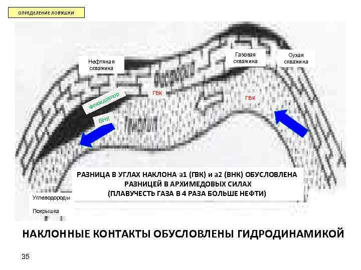 ОПРЕДЕЛЕНИЕ ЛОВУШКИ Газовая Сухая Нефтяная скважина ор ГВК уп ГВК ю идо Фл ВНК