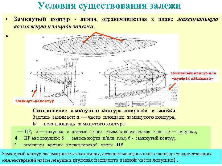  Условия существования залежи • Замкнутый контур - линия, ограничивающая в плане максимальную возможную