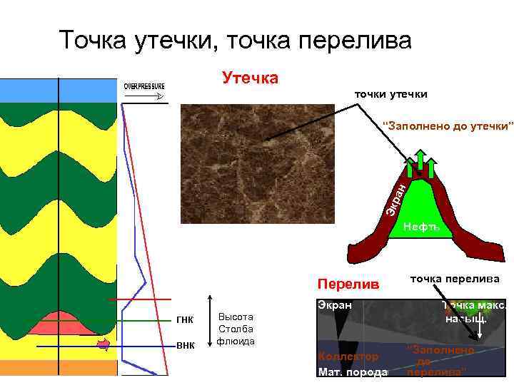 Точка утечки, точка перелива Утечка точки утечки “Заполнено до утечки” ан Экр Нефть точка