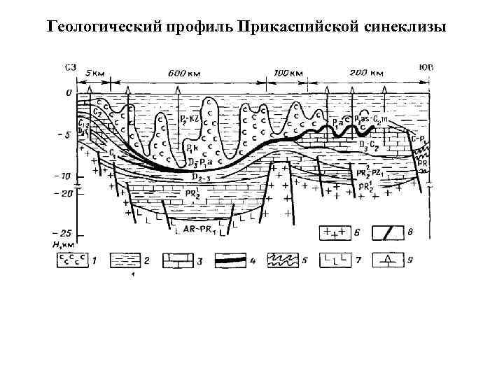 Геологический профиль Прикаспийской синеклизы 