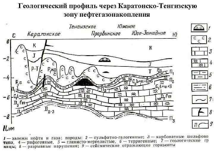 Геологический профиль через Каратонско-Тенгизскую зону нефтегазонакопления 