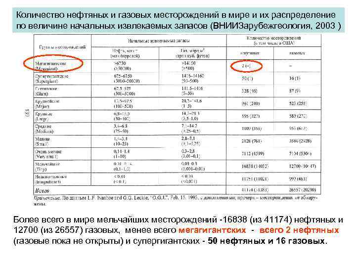 Количество нефтяных и газовых месторождений в мире и их распределение по величине начальных извлекаемых