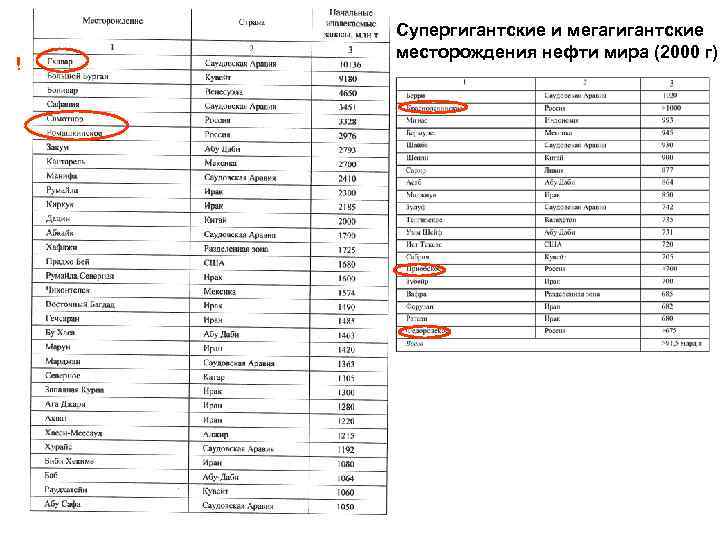  Супергигантские и мегагигантские месторождения нефти мира (2000 г) ! 