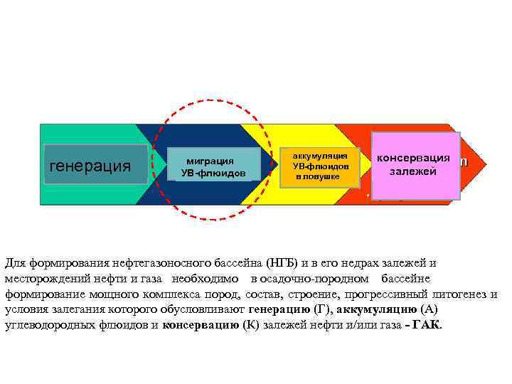     аккумуляция  консервация     миграция  генерация