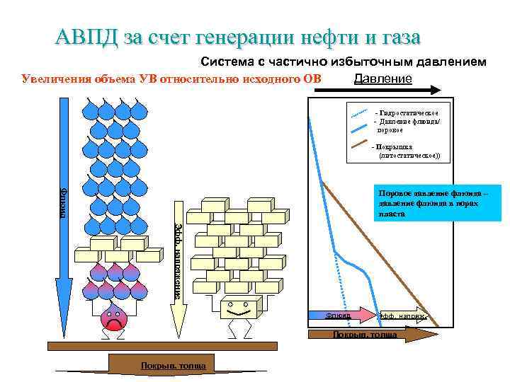   АВПД за счет генерации нефти и газа     